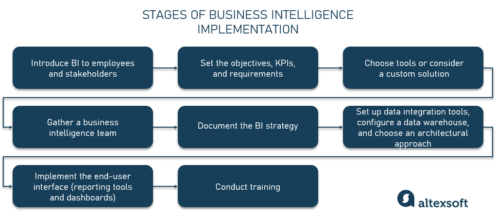 BI implementation stages