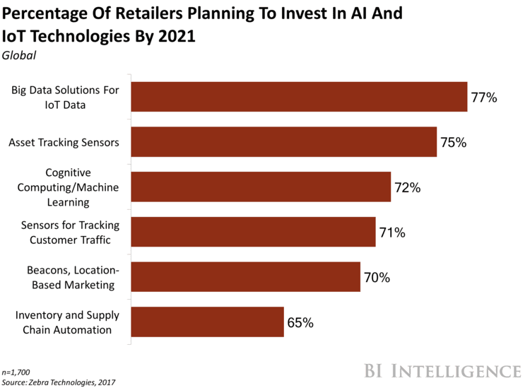 Practical goals that retailers set for investment into AI and IoT technologies