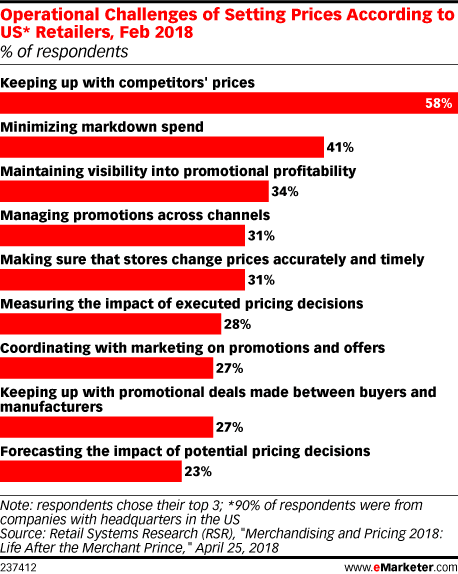 Operational difficulties that US retailers face when setting prices