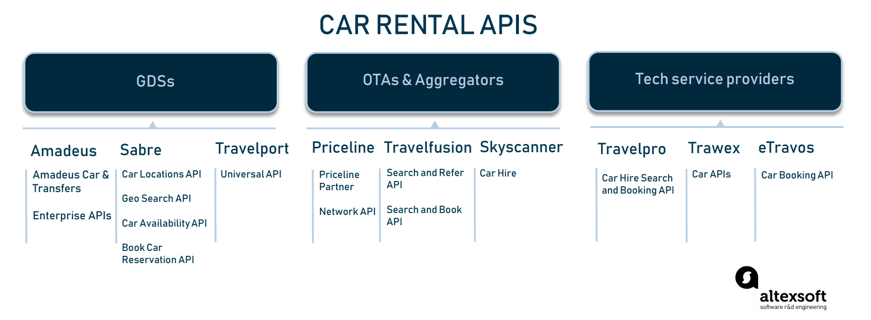 Car Rental Apis Integrations With Gdss Otas And Tech Providers Altexsoft