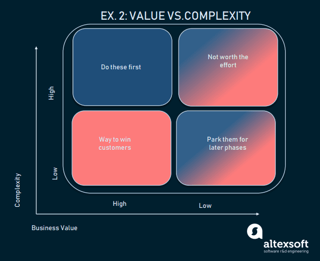 Value vs Complexity/Effort