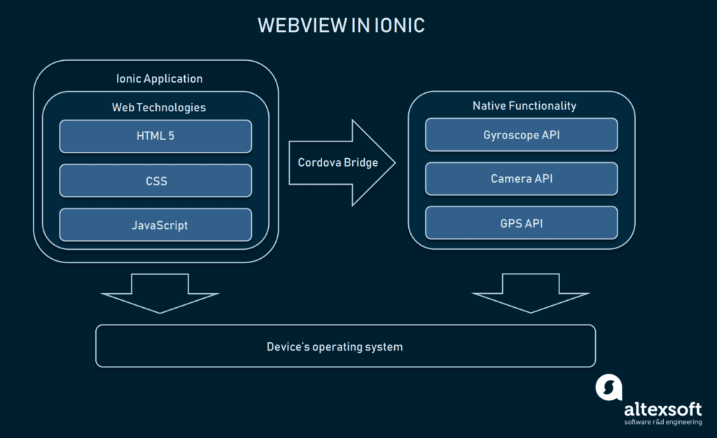 The Good and the Bad of Ionic Mobile Development - DZone