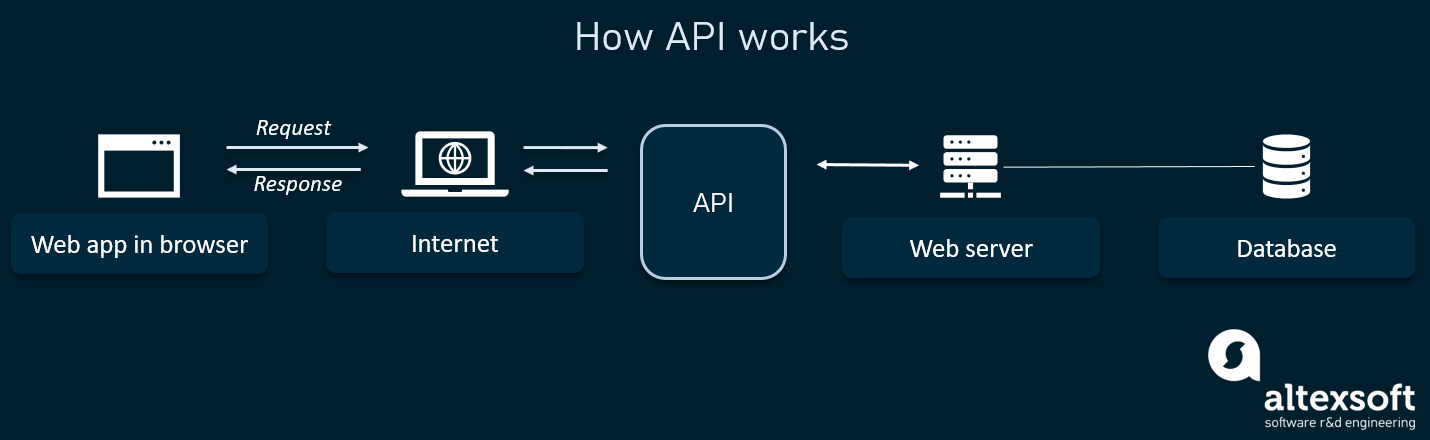 What Is An Api Application Programming Interface Explained