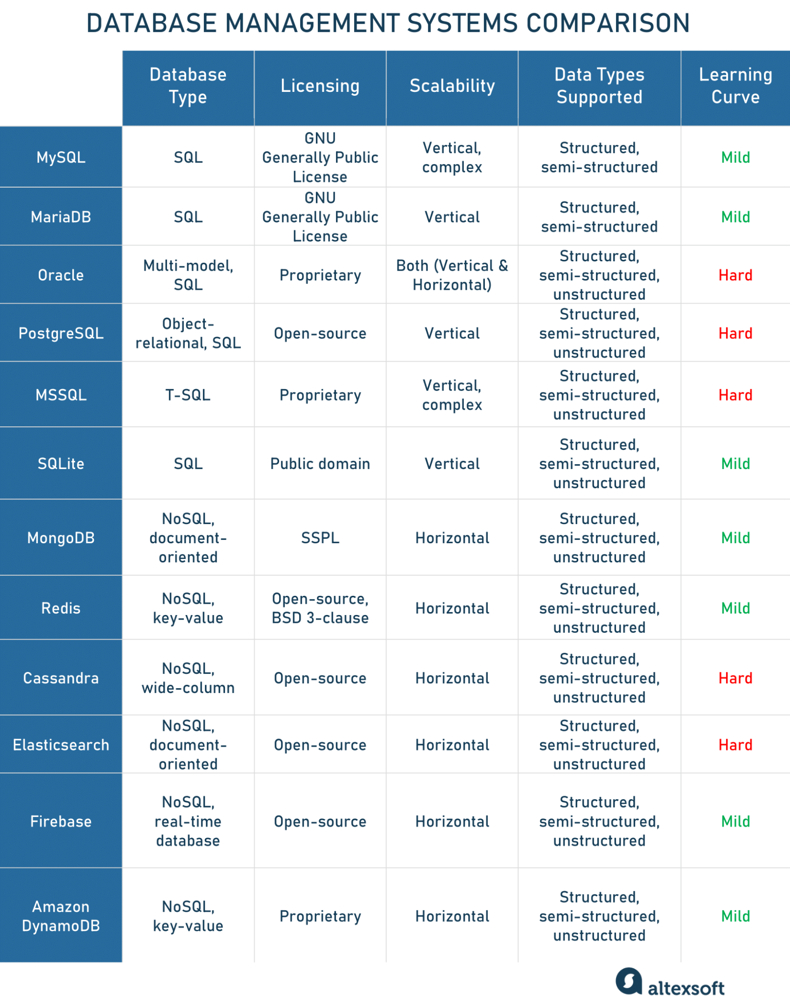 Database management systems comparison