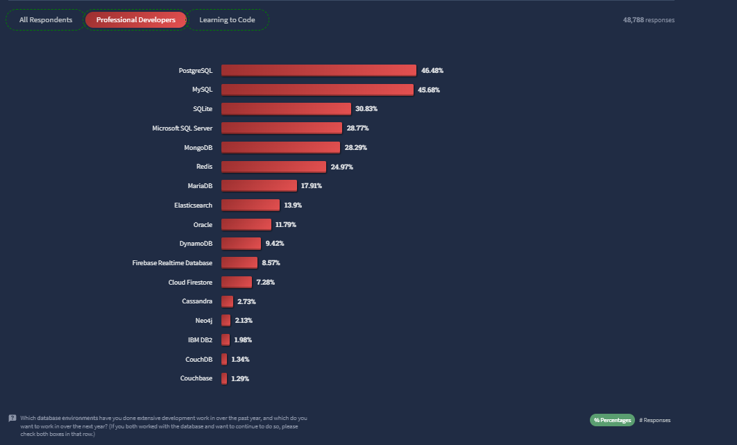 Most popular database systems. Source: 2022 Developer Survey by StackOverflow