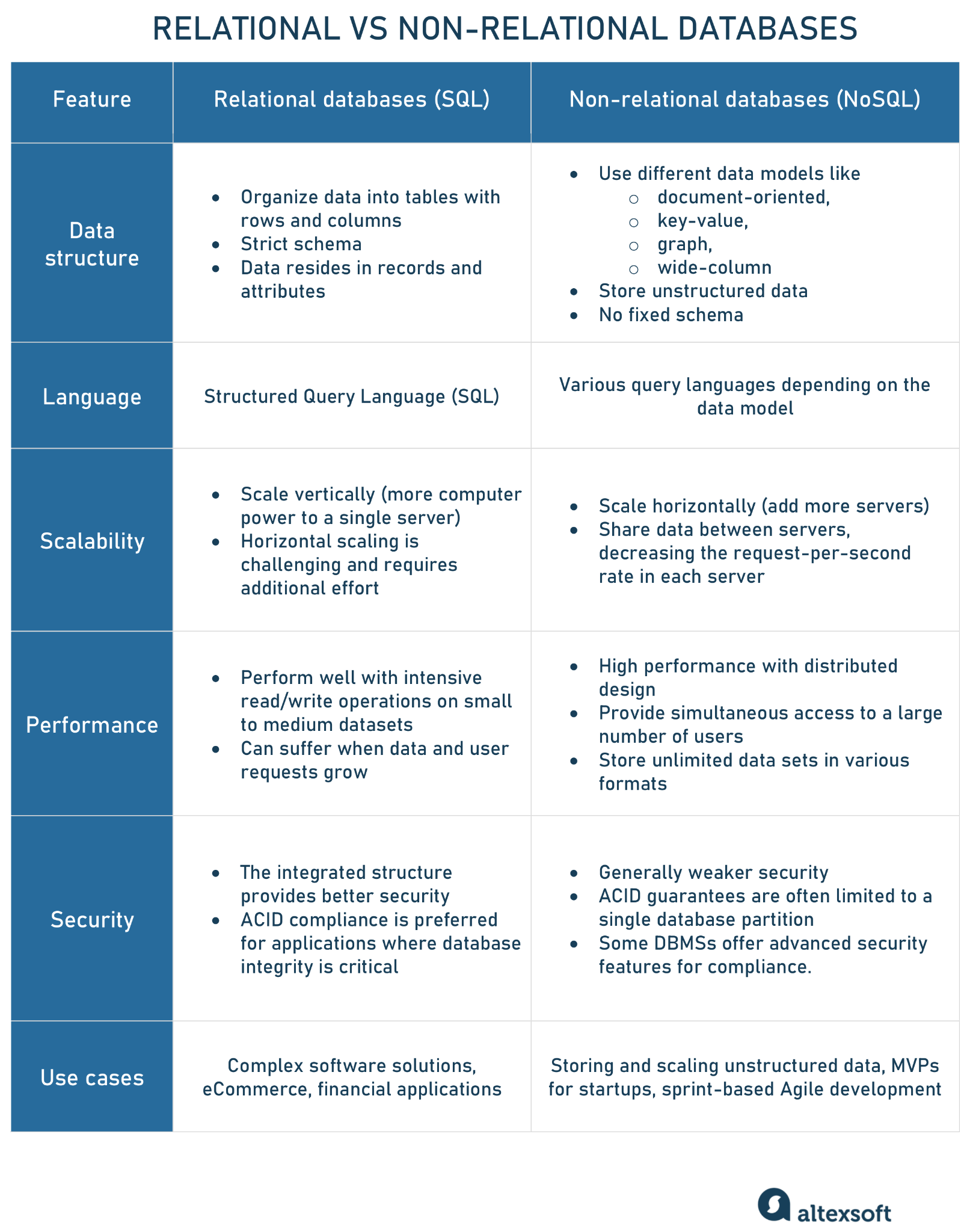 Relational vs non-relational databases in a nutshell.