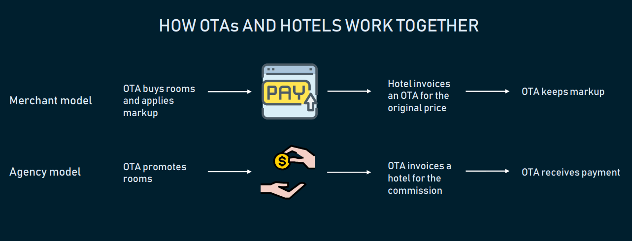Connect to Online Travel Agencies (OTAs)