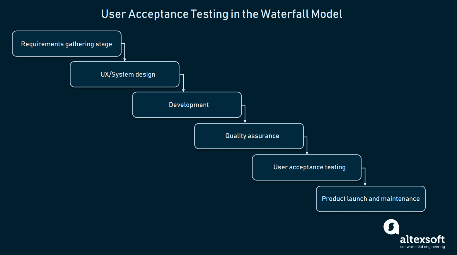 How To Conduct User Acceptance Testing Uat A Complete Guide Altexsoft