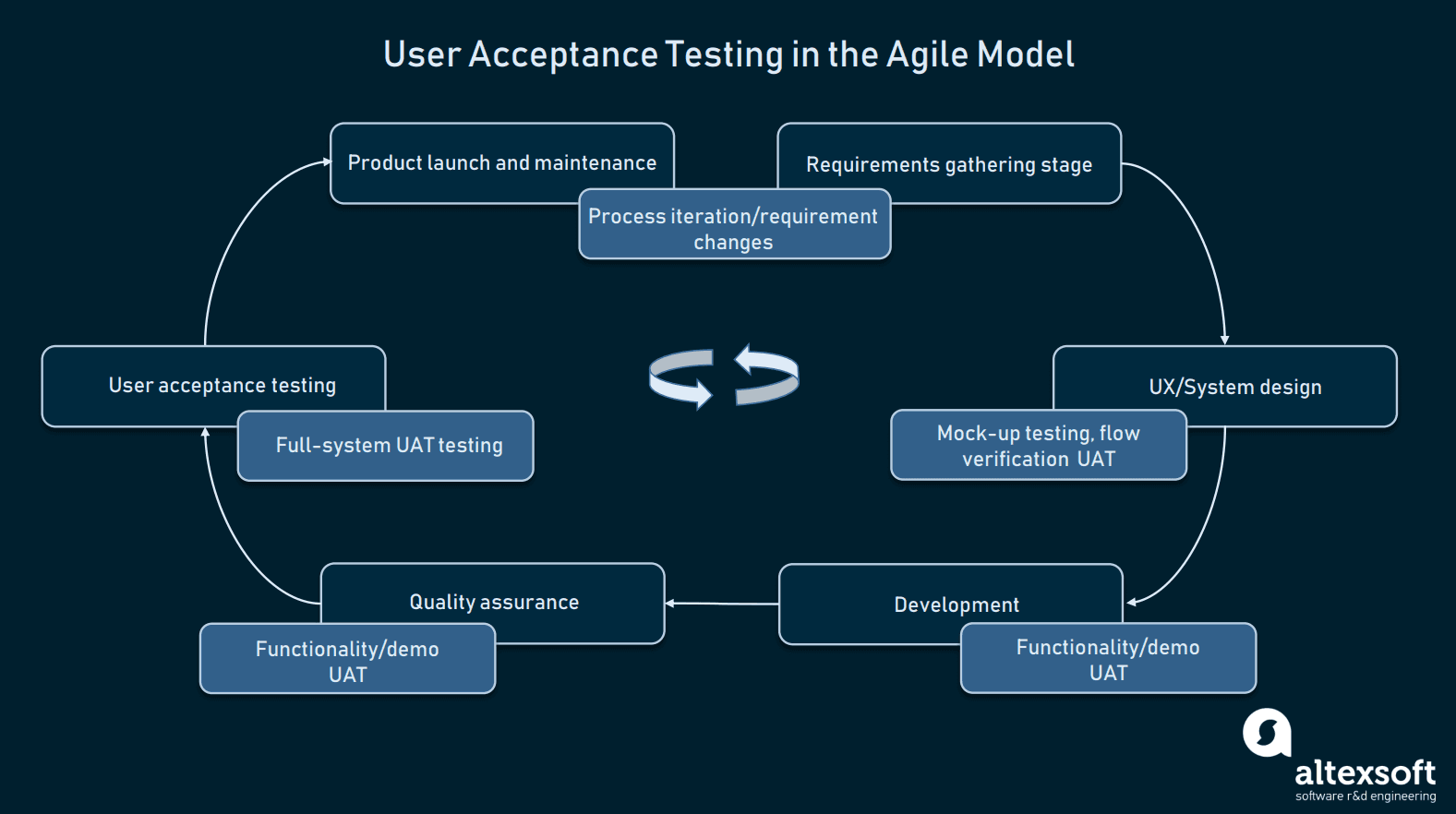 How to Conduct User Acceptance Testing Process Stages, Deliverables