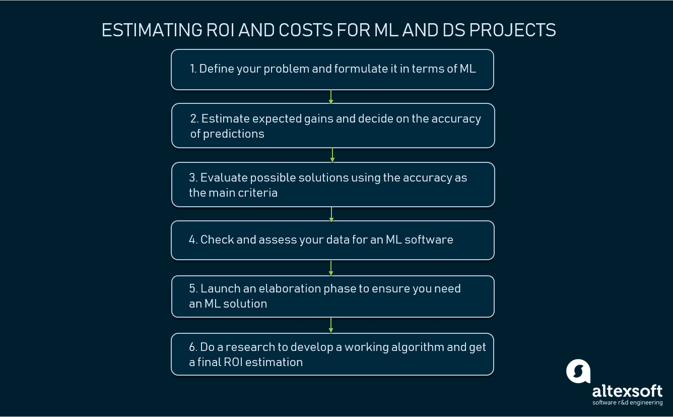 Measuring ROI for Machine Learning and Data Science Projects | AltexSoft