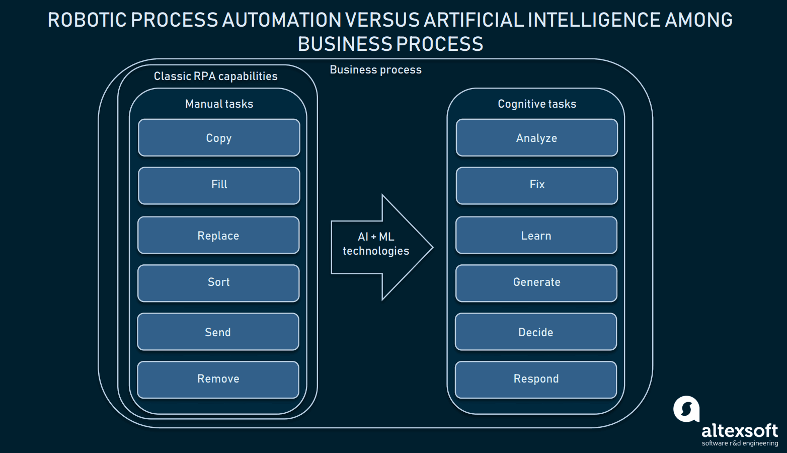 plantageejer Forsendelse angivet Robotic Process Automation and Cognitive Automation | AltexSoft