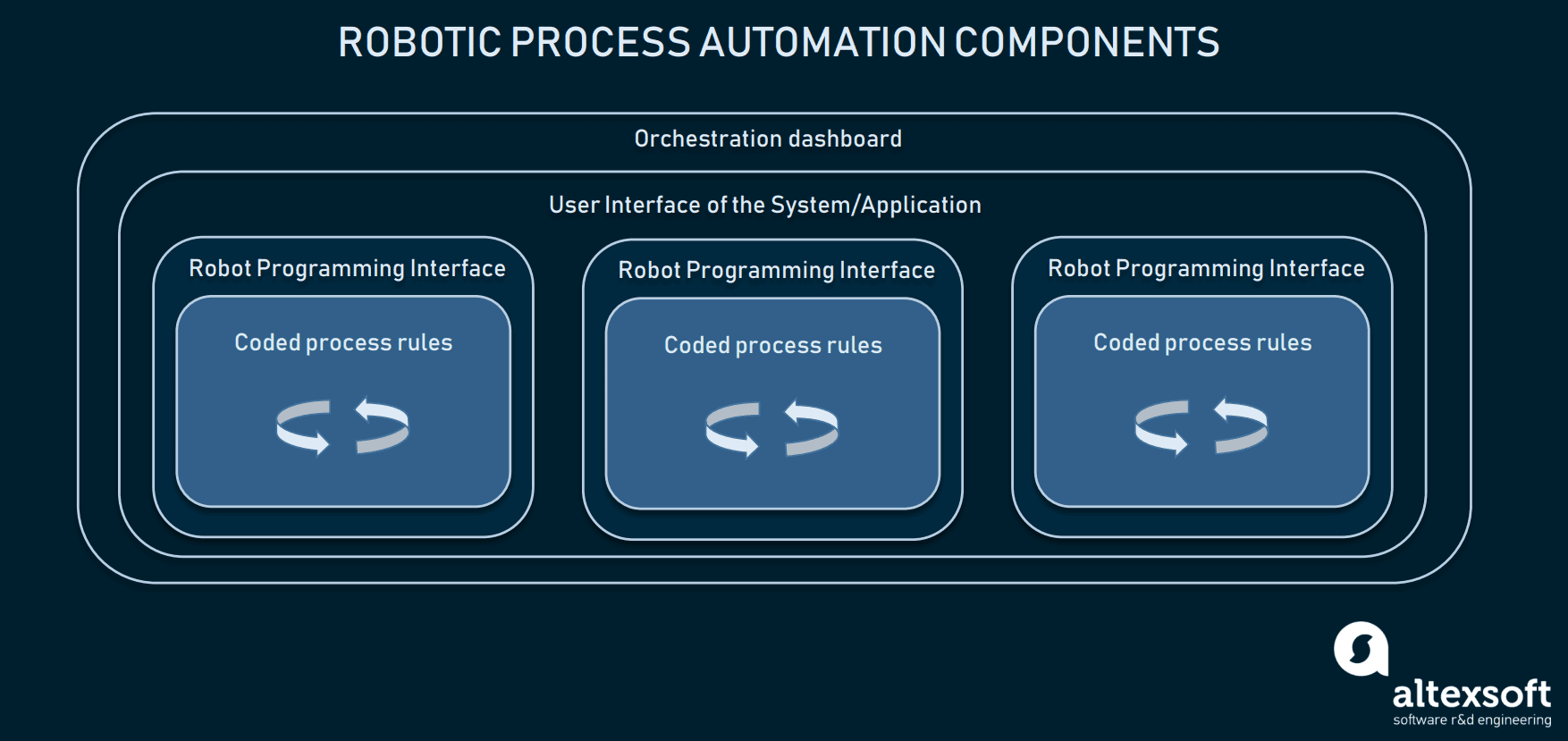 robotic process automation programming