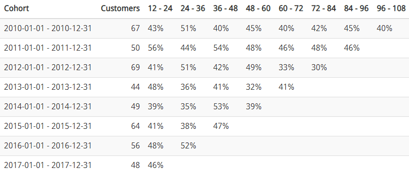 Cohort table identifying average retention rate per year