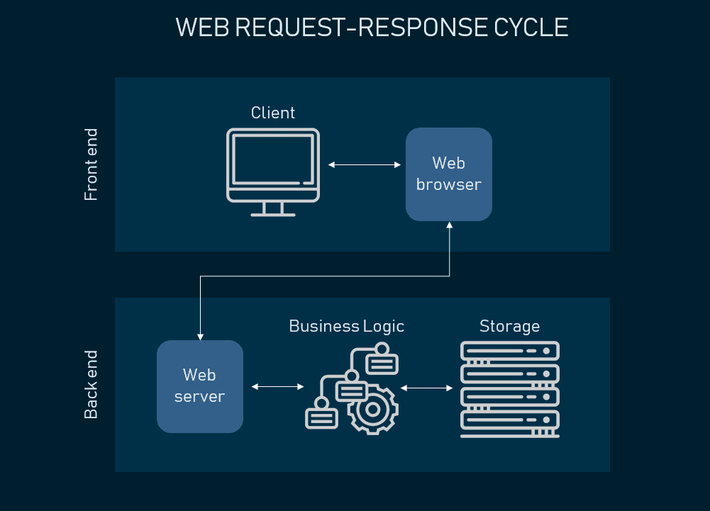 How Web Works - Web Application Architecture for Beginners - GeeksforGeeks