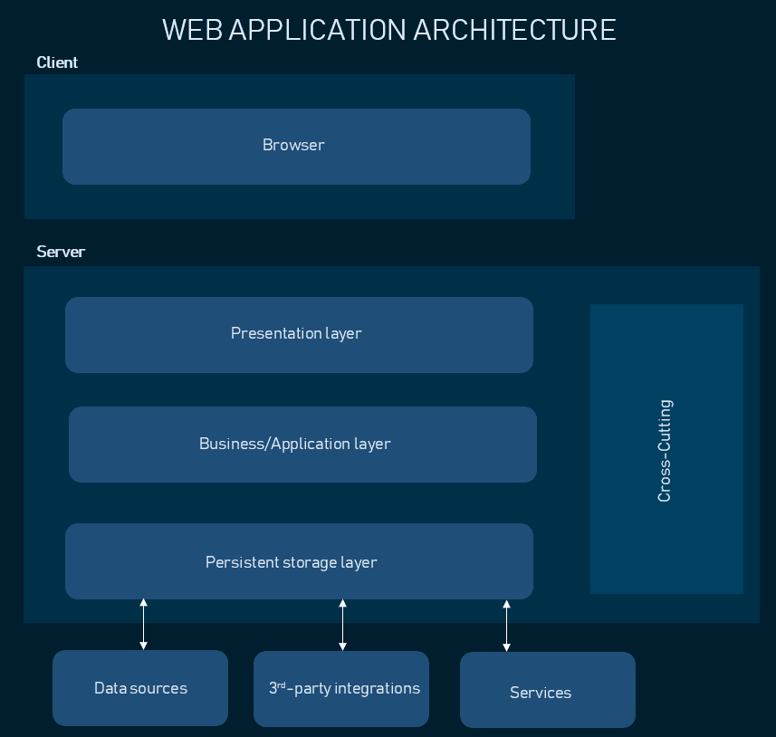 web application architecture