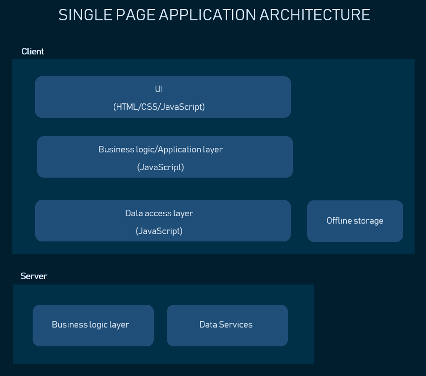 application layer diagram