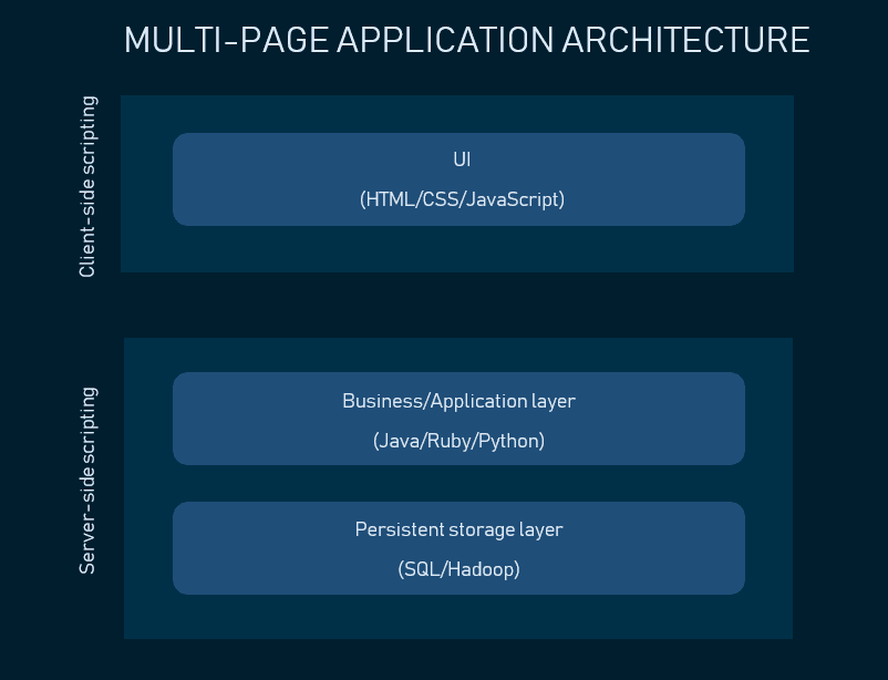 multi-page applications