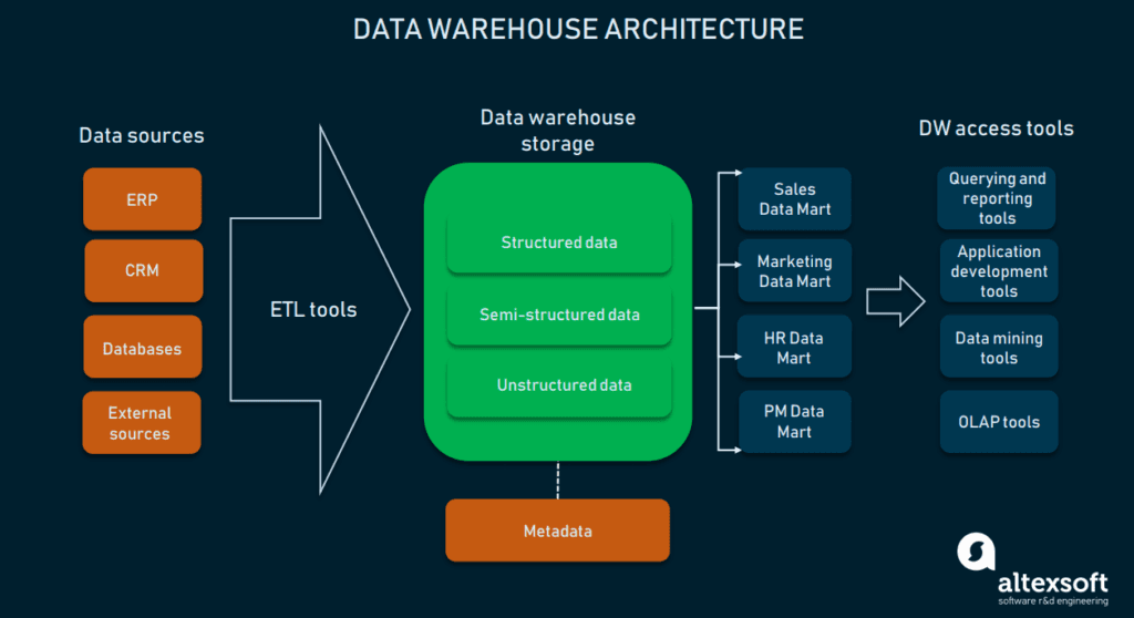 Warehousing architecture scheme