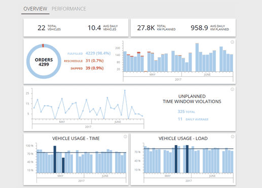 WorkWave Route Manager dashboard with analytics on time windows violations, order fulfillment, and vehicle usage