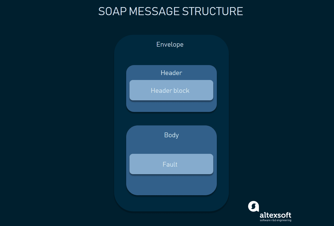 What is SOAP API Formats, Protocols, and Architecture AltexSoft