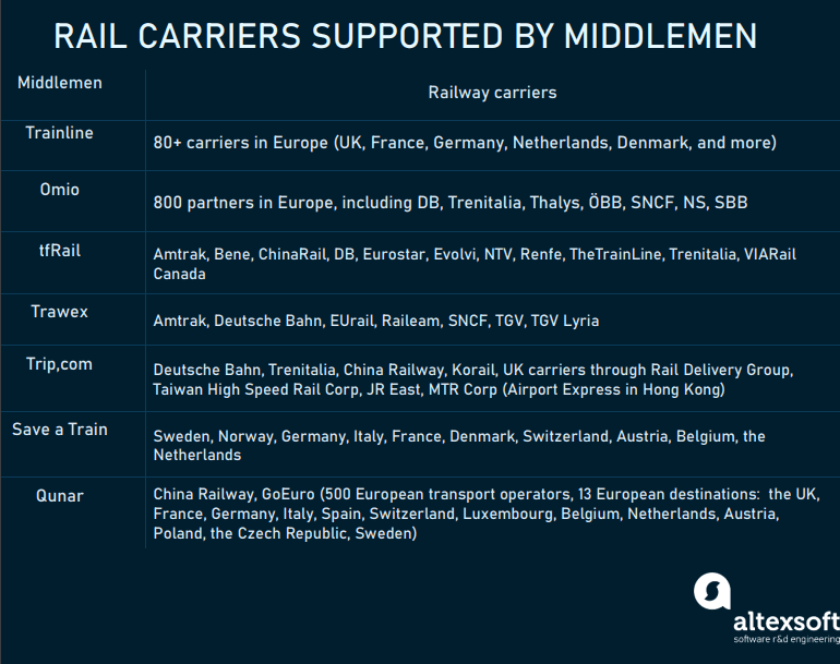 Major rail carriers provided via middlemen