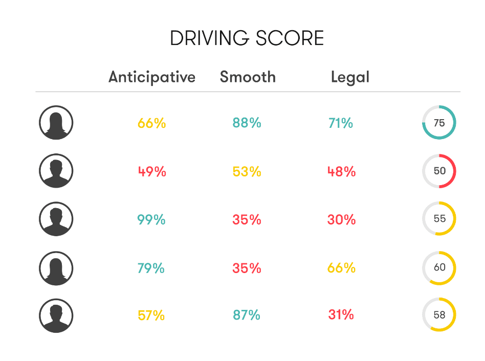 Driving score from Sentiance behavior intelligence platform