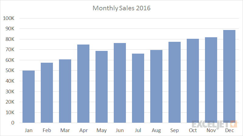 Monthly sales bar chart