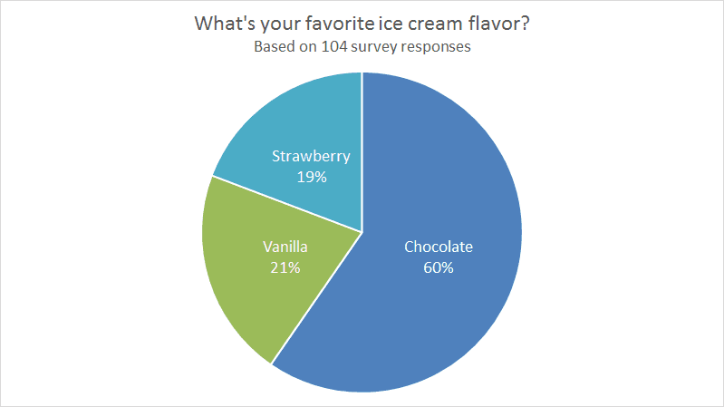 Pie chart showing percentage correlation of ice cream flavor preference