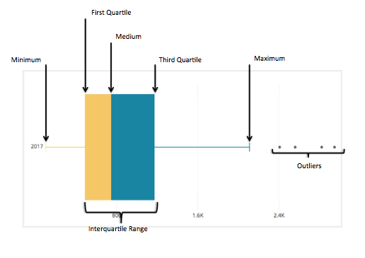 Box plot divided into 5 quartiles, while outliers are shown as object that fall out of distribution area