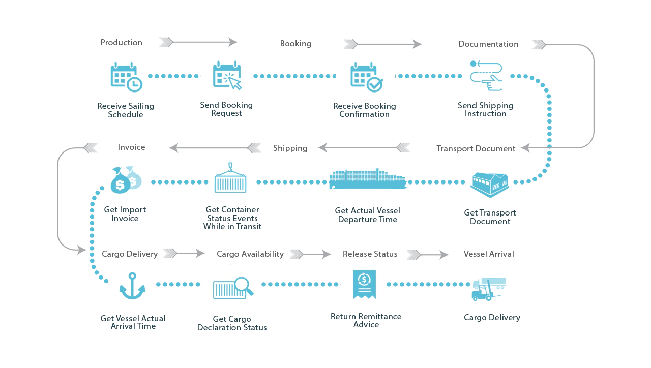 Process tracking. Схема end to end Цепочки поставок. End-to-end процесс в разработке. End-to-end цикл разработки. Edi в логистике.