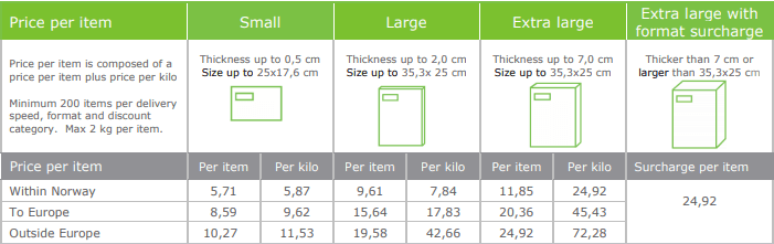 Price list for mail deliveries from/within Norway