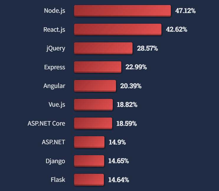Top ten most popular web frameworks and technologies in 2022