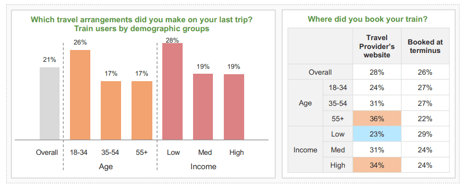 Younger and lower-income travelers use trains the most