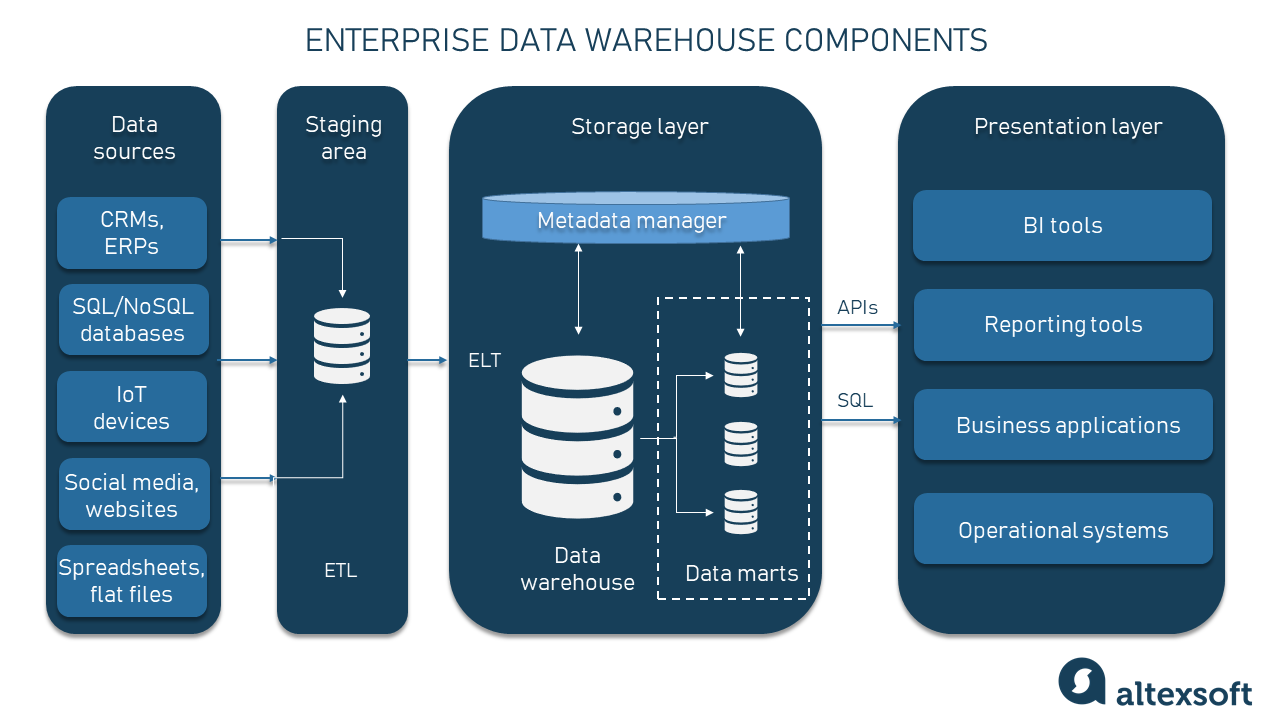 Three Tier Data Warehouse Architecture