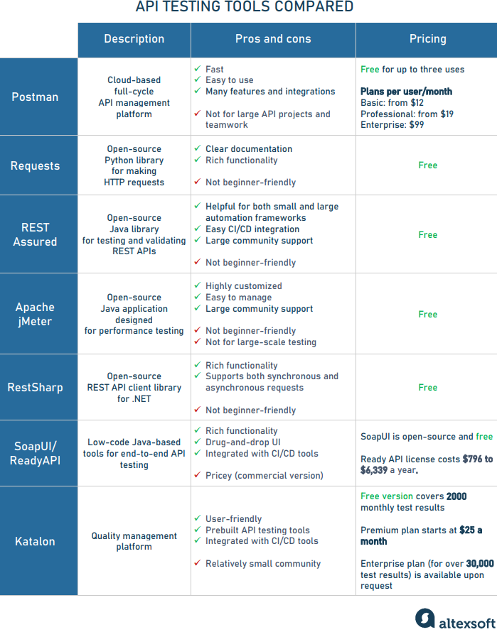 api_testing_tools_compared