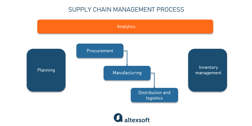 Stream episode What is Supply Chain Management? Definition and