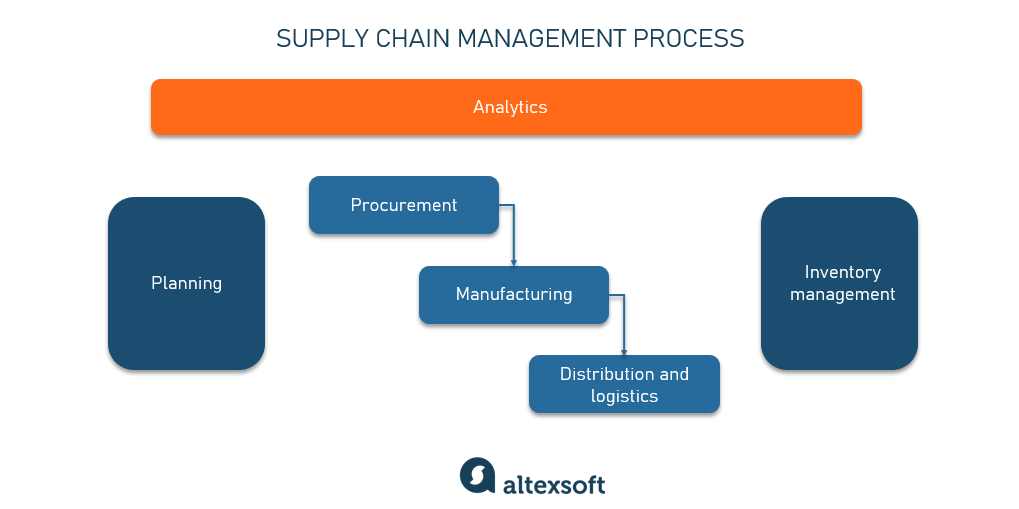 Solved Supply Chain Case Study: the Executive's Guide