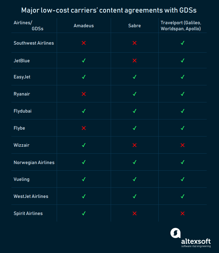 LCCs that main GDS support with industry-specific conditions