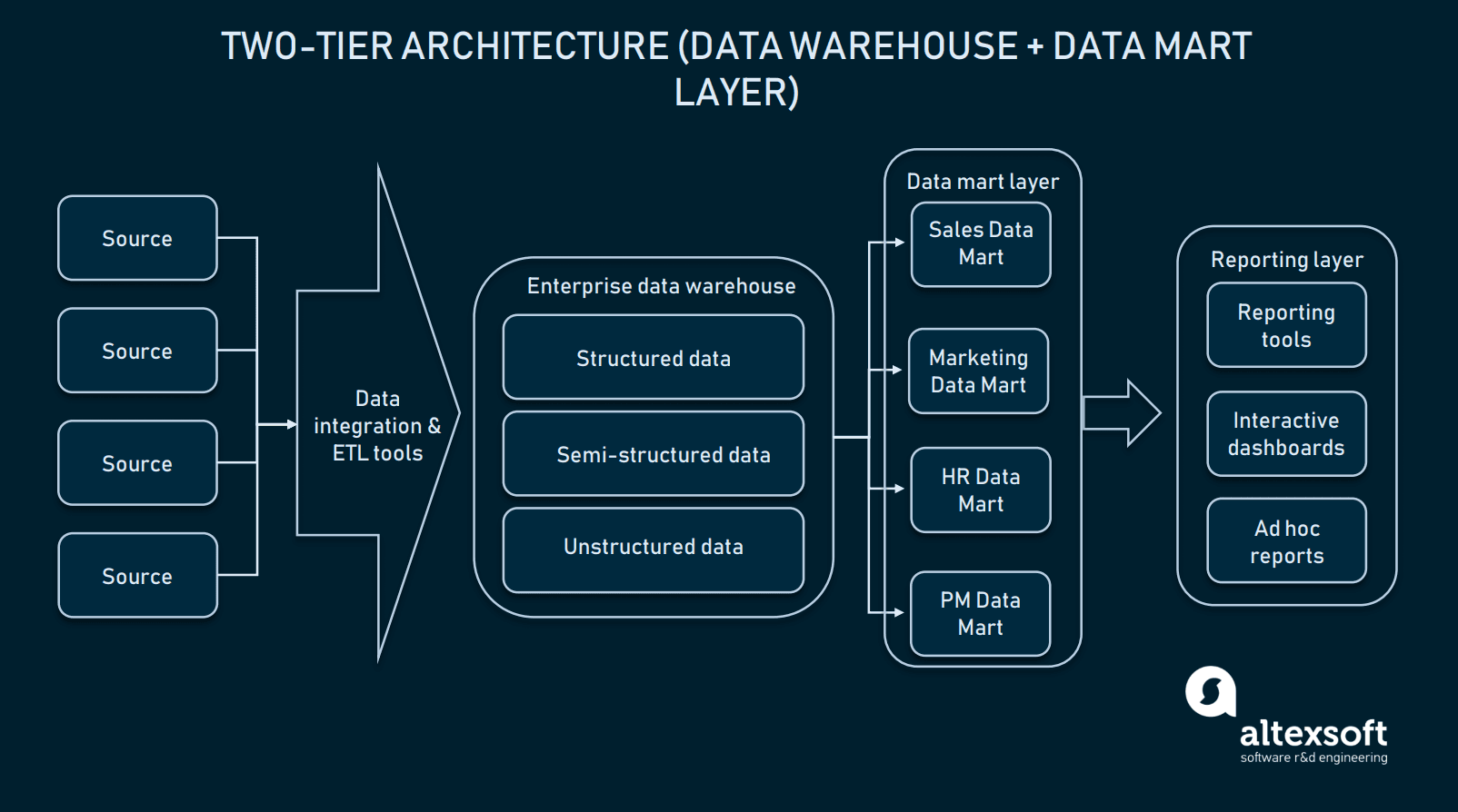 Data architecture. Традиционная архитектура хранилища данных. Архитектура data Mart. Two Tier Architecture. Архитектура витрины данных.