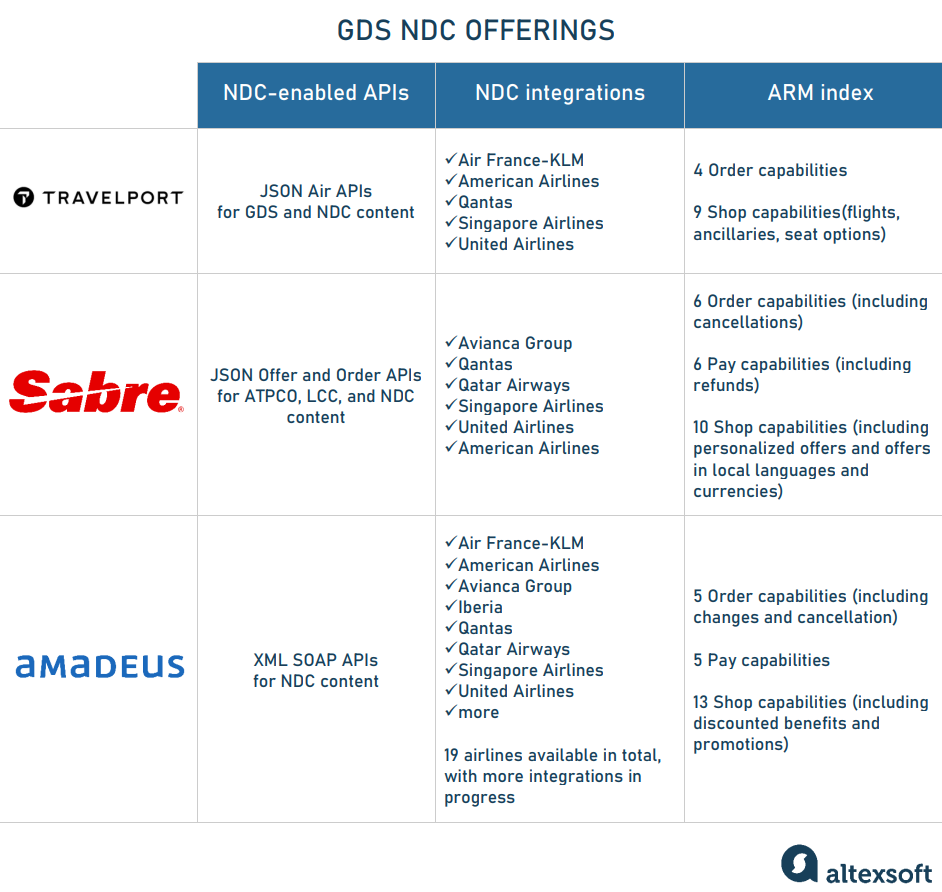 NDC content from leading GDSs