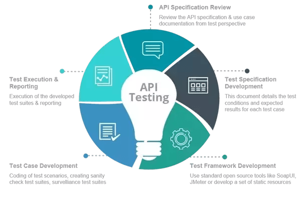 API testing step by step