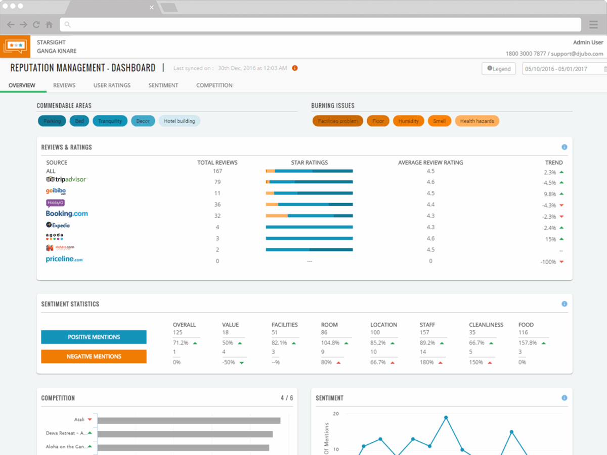 Reputation management system dashboards allow you to track, analyze and respond to reviews and rankings online