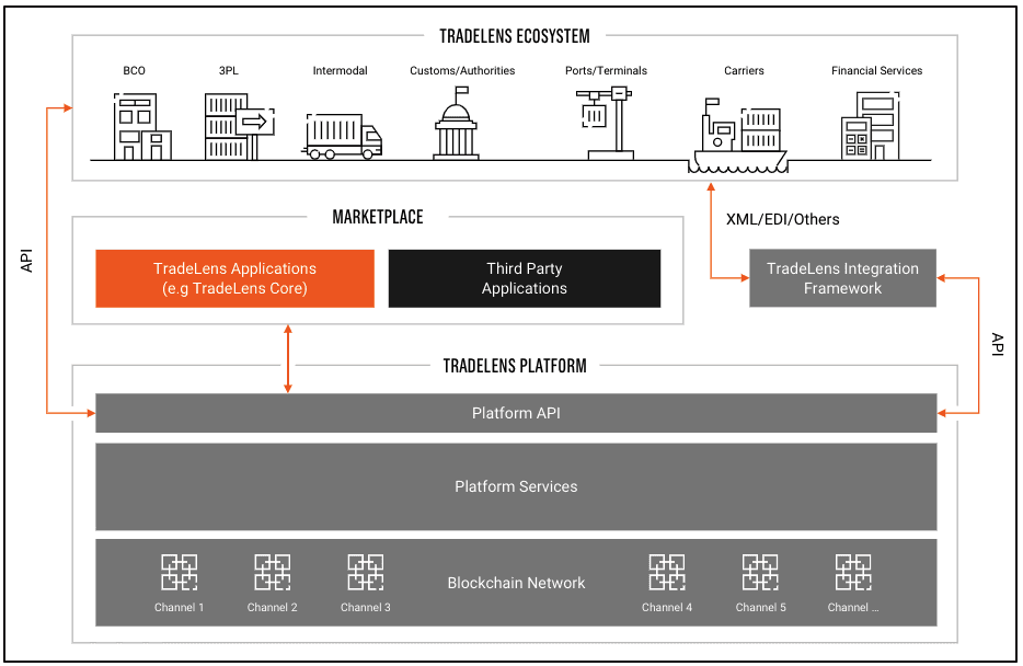 TradeLens platform architecture