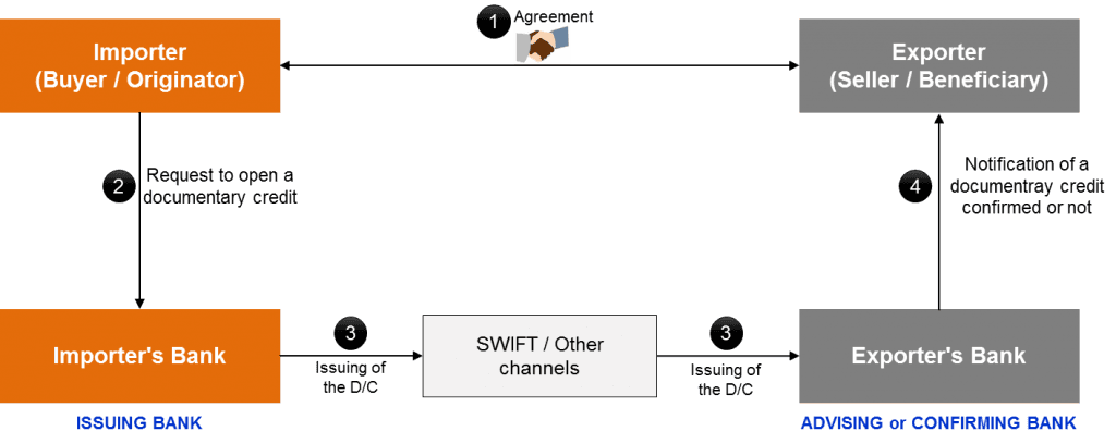 Documentary credit issuance flow