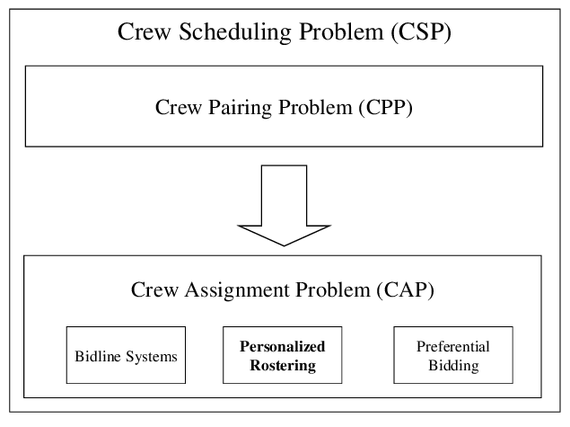 Components of the crew scheduling problem