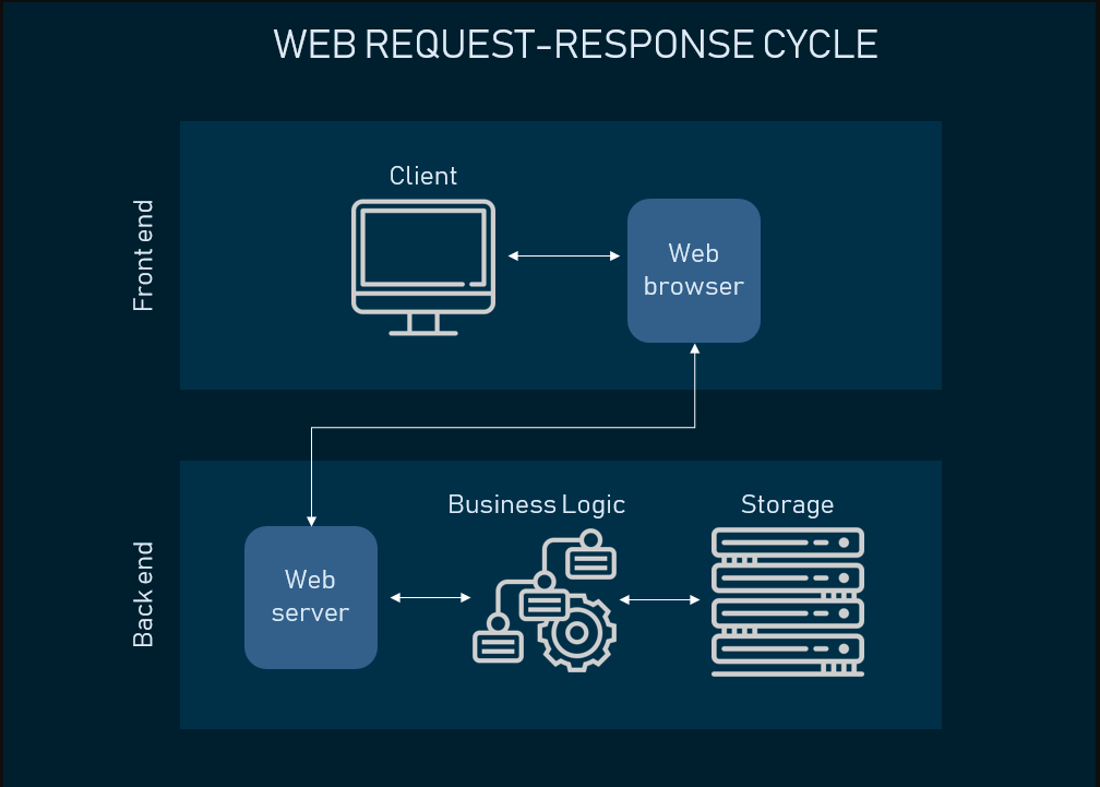 Interessado Em Aprender A Programar Entenda O Que Front end Back 