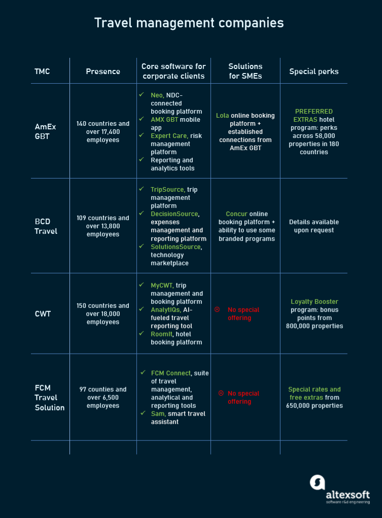 Comparison of the world’s largest TMCs