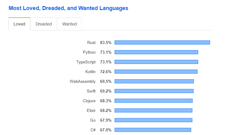 The 2019 list of most loved languages