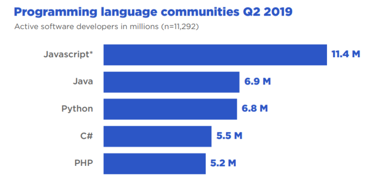 The number of active software developers detected in 2019