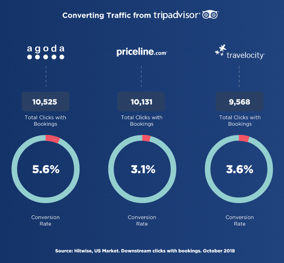 A traffic report with the conversion rate from TripAdvisor metasearch for Agoda, Priceline, and Travelocity OTAs